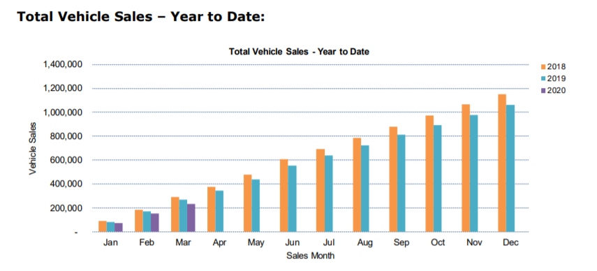 vehicle sales YTD March